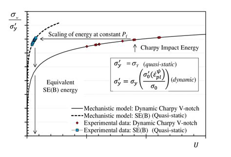 charpy impact test energy absorbed|charpy test impact energy.